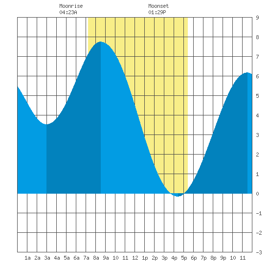 San Mateo Bridge east tide chart for Saturday, January 25, 2025