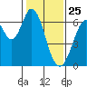 San Mateo Bridge east tide chart for Saturday, January 25, 2025