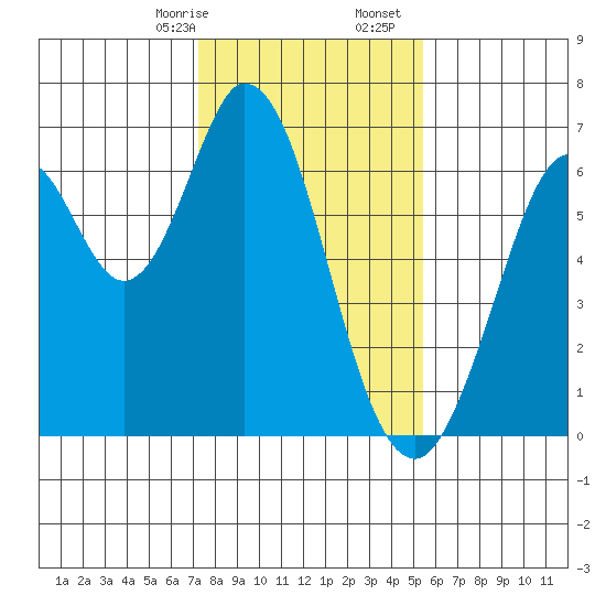 San Mateo Bridge east tide chart for Sunday, January 26, 2025