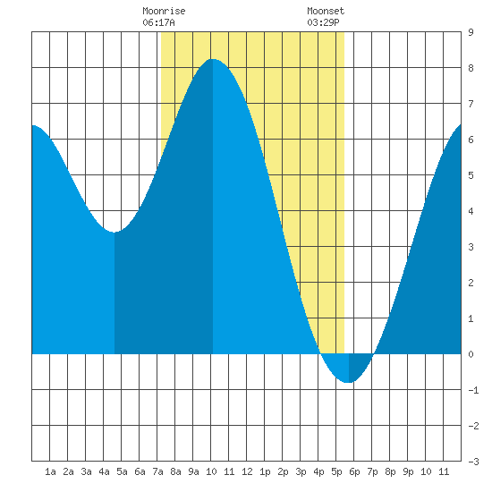 San Mateo Bridge east tide chart for Monday, January 27, 2025
