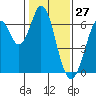 San Mateo Bridge east tide chart for Monday, January 27, 2025
