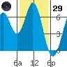 San Mateo Bridge east tide chart for Wednesday, January 29, 2025