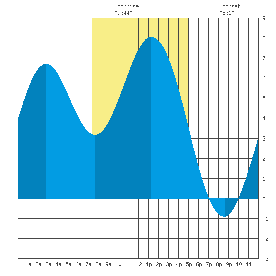 San Mateo Bridge east tide chart for Thursday, January 2, 2025