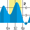 San Mateo Bridge east tide chart for Thursday, January 2, 2025