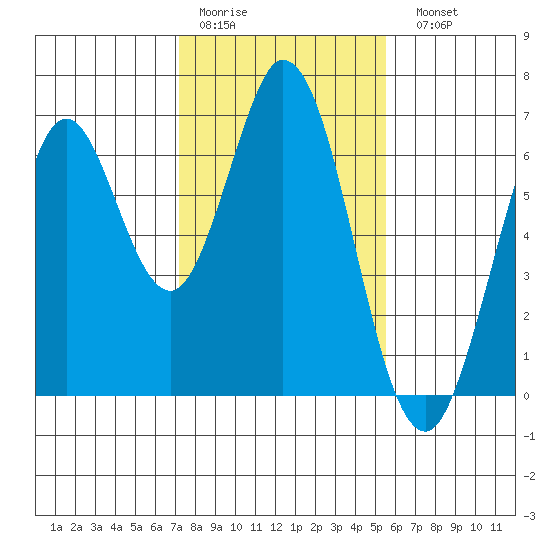 San Mateo Bridge east tide chart for Thursday, January 30, 2025