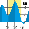 San Mateo Bridge east tide chart for Thursday, January 30, 2025