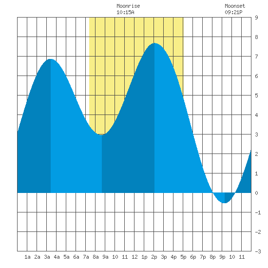 San Mateo Bridge east tide chart for Friday, January 3, 2025