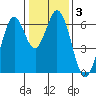 San Mateo Bridge east tide chart for Friday, January 3, 2025