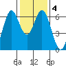 San Mateo Bridge east tide chart for Saturday, January 4, 2025