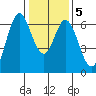 San Mateo Bridge east tide chart for Sunday, January 5, 2025