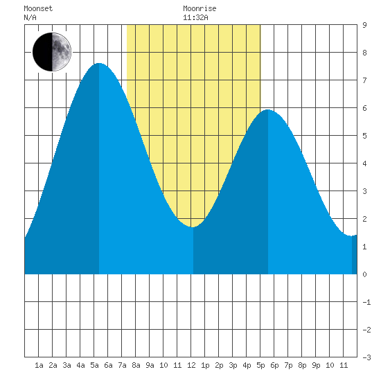 San Mateo Bridge east tide chart for Monday, January 6, 2025