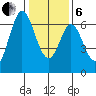 San Mateo Bridge east tide chart for Monday, January 6, 2025