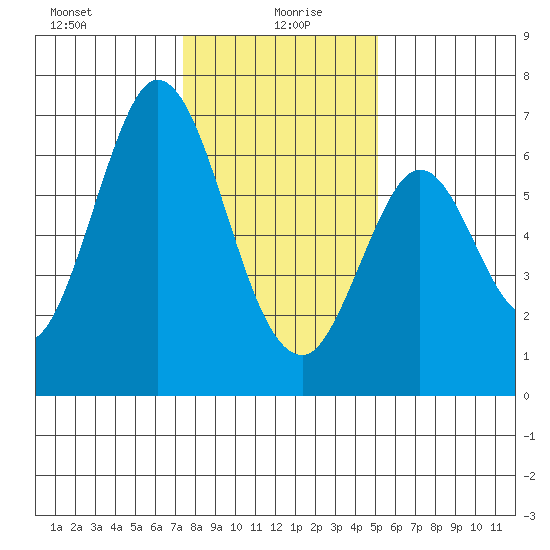 San Mateo Bridge east tide chart for Tuesday, January 7, 2025