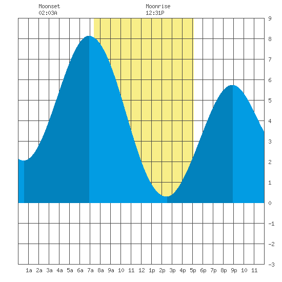 San Mateo Bridge east tide chart for Wednesday, January 8, 2025