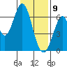 San Mateo Bridge east tide chart for Thursday, January 9, 2025