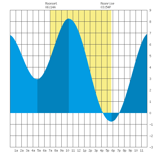 San Mateo Bridge east tide chart for Monday, February 10, 2025