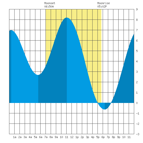 San Mateo Bridge east tide chart for Tuesday, February 11, 2025