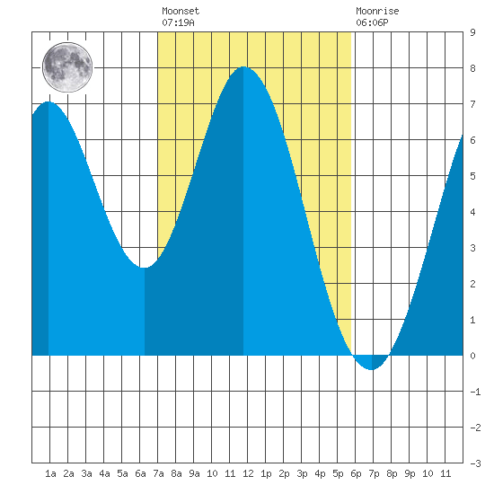 San Mateo Bridge east tide chart for Wednesday, February 12, 2025