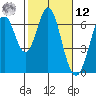 San Mateo Bridge east tide chart for Wednesday, February 12, 2025