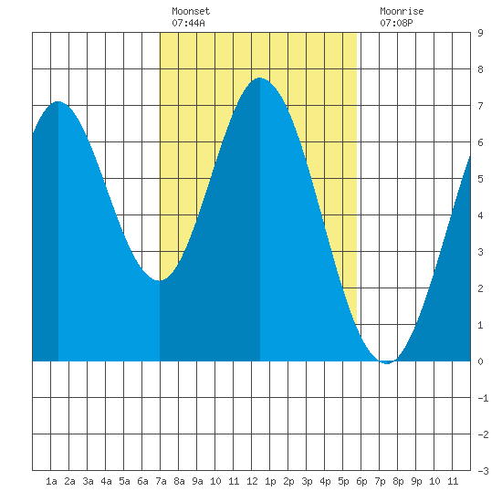 San Mateo Bridge east tide chart for Thursday, February 13, 2025
