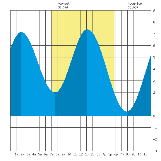 San Mateo Bridge east tide chart for Friday, February 14, 2025