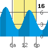 San Mateo Bridge east tide chart for Sunday, February 16, 2025