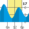 San Mateo Bridge east tide chart for Monday, February 17, 2025