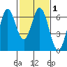 San Mateo Bridge east tide chart for Saturday, February 1, 2025