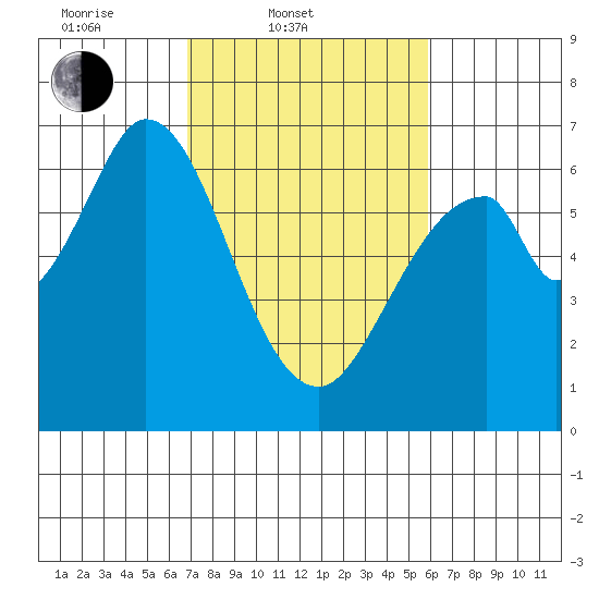 San Mateo Bridge east tide chart for Thursday, February 20, 2025