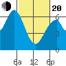 San Mateo Bridge east tide chart for Thursday, February 20, 2025