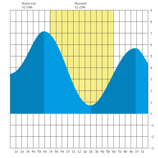 San Mateo Bridge east tide chart for Friday, February 21, 2025