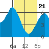 San Mateo Bridge east tide chart for Friday, February 21, 2025