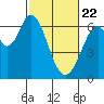 San Mateo Bridge east tide chart for Saturday, February 22, 2025
