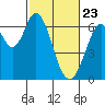 San Mateo Bridge east tide chart for Sunday, February 23, 2025
