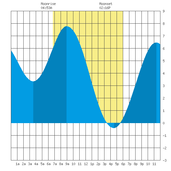 San Mateo Bridge east tide chart for Monday, February 24, 2025