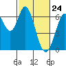 San Mateo Bridge east tide chart for Monday, February 24, 2025