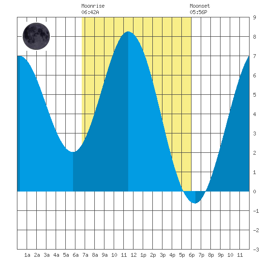 San Mateo Bridge east tide chart for Thursday, February 27, 2025