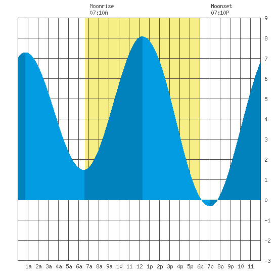 San Mateo Bridge east tide chart for Friday, February 28, 2025