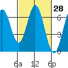 San Mateo Bridge east tide chart for Friday, February 28, 2025