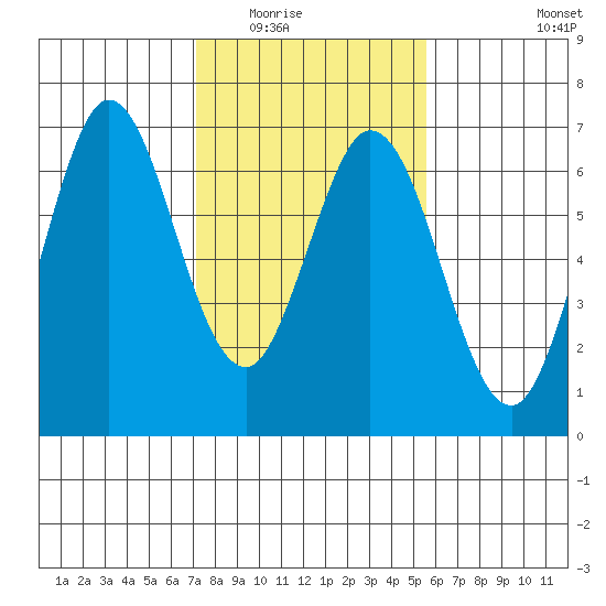 San Mateo Bridge east tide chart for Sunday, February 2, 2025