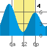 San Mateo Bridge east tide chart for Tuesday, February 4, 2025