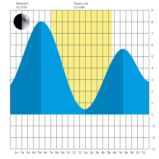 San Mateo Bridge east tide chart for Wednesday, February 5, 2025