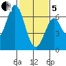 San Mateo Bridge east tide chart for Wednesday, February 5, 2025