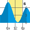 San Mateo Bridge east tide chart for Thursday, February 6, 2025