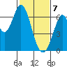 San Mateo Bridge east tide chart for Friday, February 7, 2025