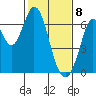 San Mateo Bridge east tide chart for Saturday, February 8, 2025