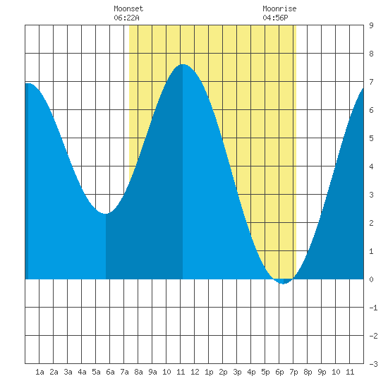 San Mateo Bridge east tide chart for Tuesday, March 11, 2025