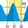 San Mateo Bridge east tide chart for Tuesday, March 11, 2025