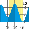 San Mateo Bridge east tide chart for Wednesday, March 12, 2025