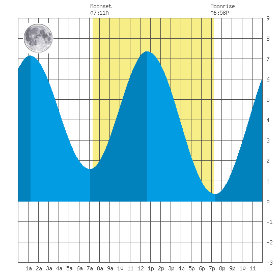 San Mateo Bridge east tide chart for Thursday, March 13, 2025
